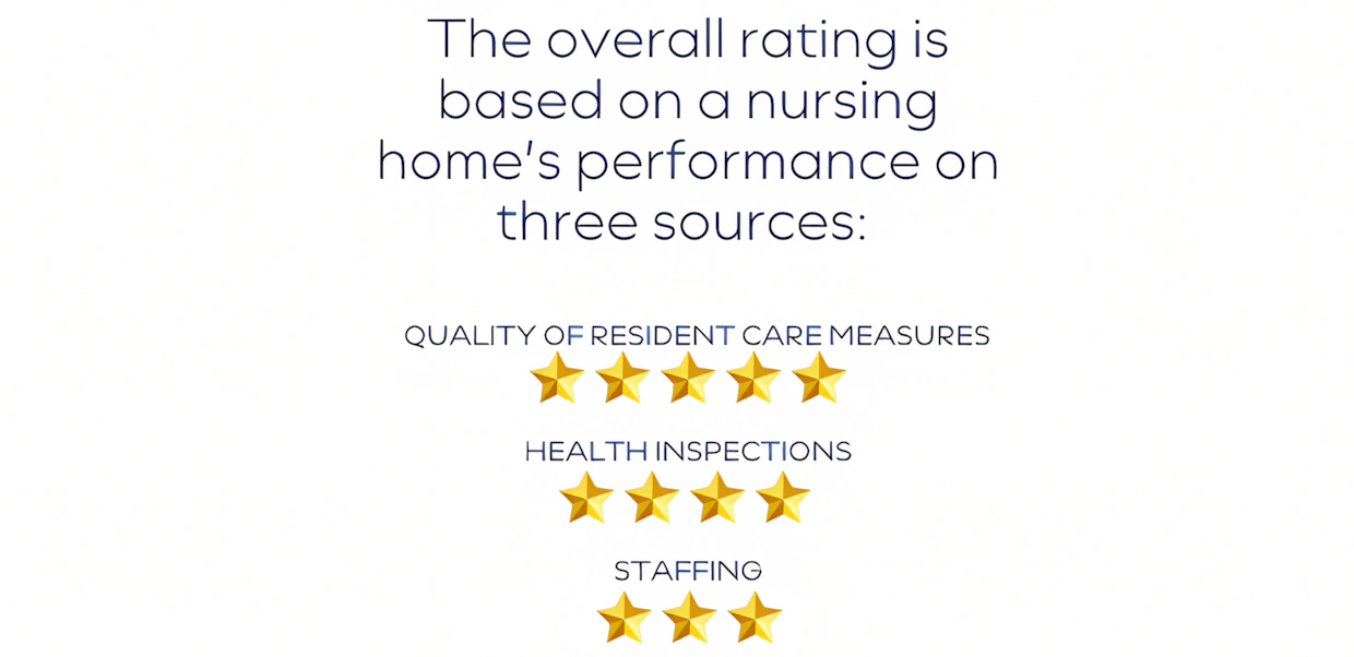 Overall rating: 5 stars care, 4 stars health, 3 stars staffing.